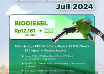 HIP BBN Biodiesel Bulan Juli 2024 Rp12.161/Liter