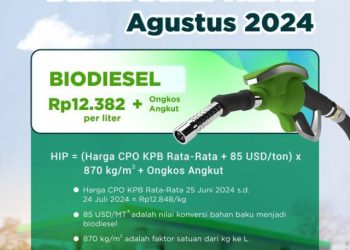 HIP BBN Biodiesel Agustus 2024 Dipatok Rp12.382/lt, Naik Rp221
