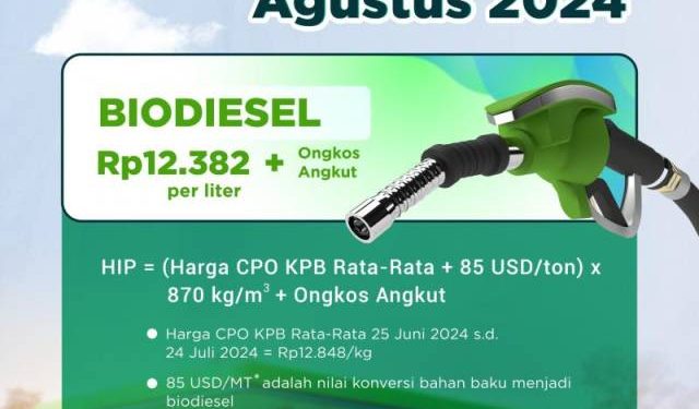 HIP BBN Biodiesel Agustus 2024 Dipatok Rp12.382/lt, Naik Rp221